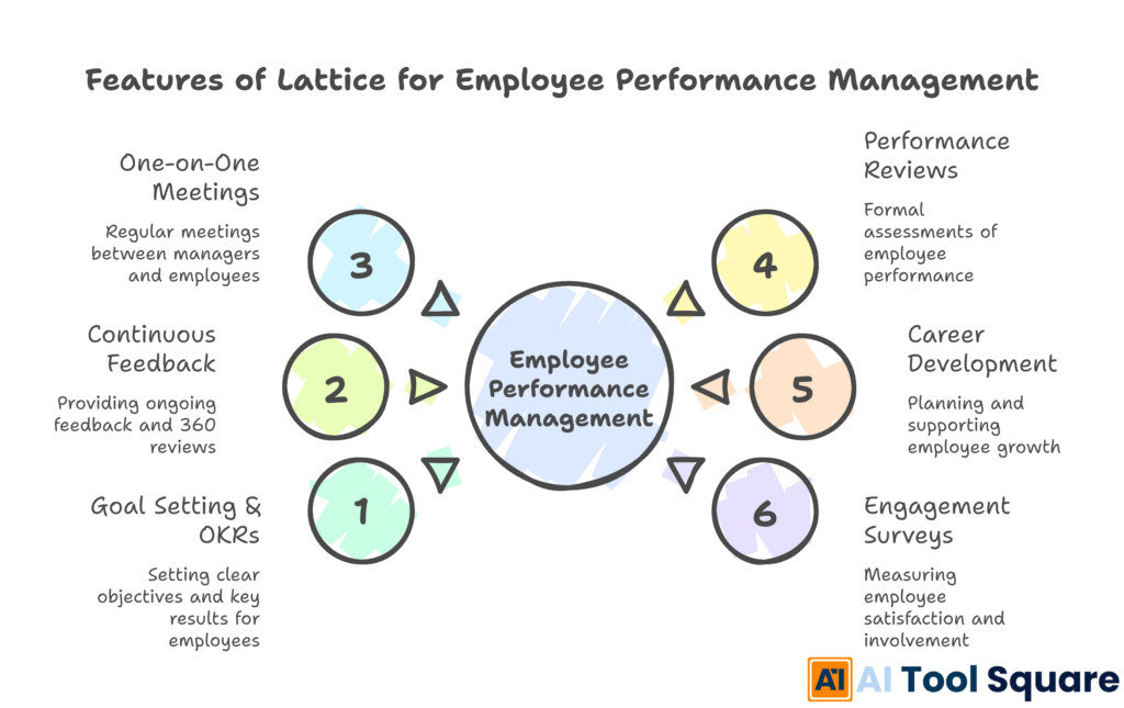 Features of Lattice for Employee Performance Management
