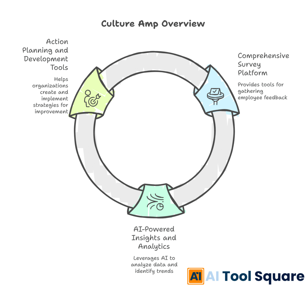 Culture Amp Overview
