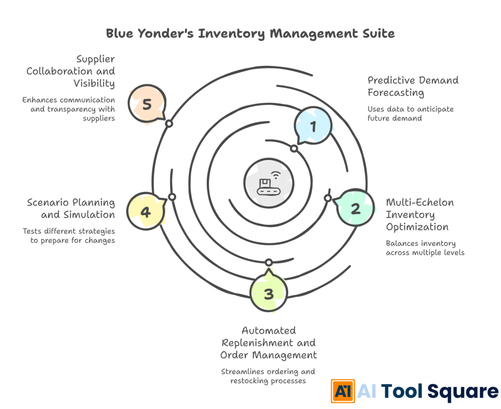 Blue Yonder's Inventory Management Suite