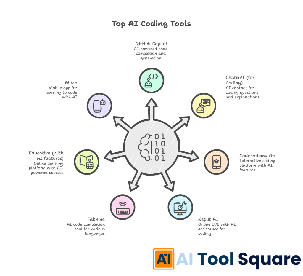 best ai coding tools