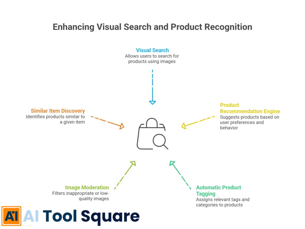 Enhancing Visual Search and Product Recognition with ViSenze
