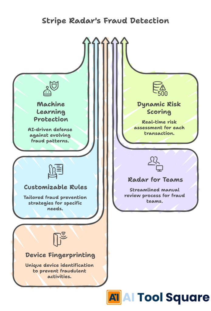 Stripe Radar's Fraud Detection