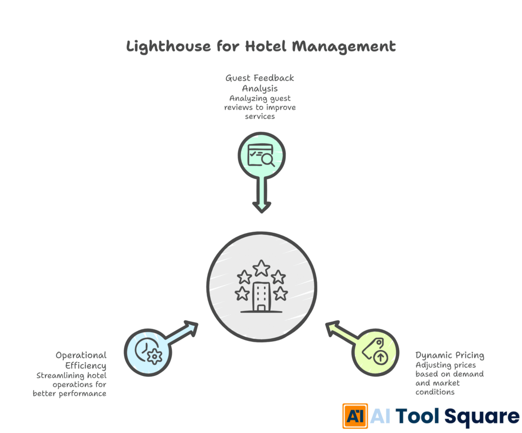 Lighthouse for Hotel Management