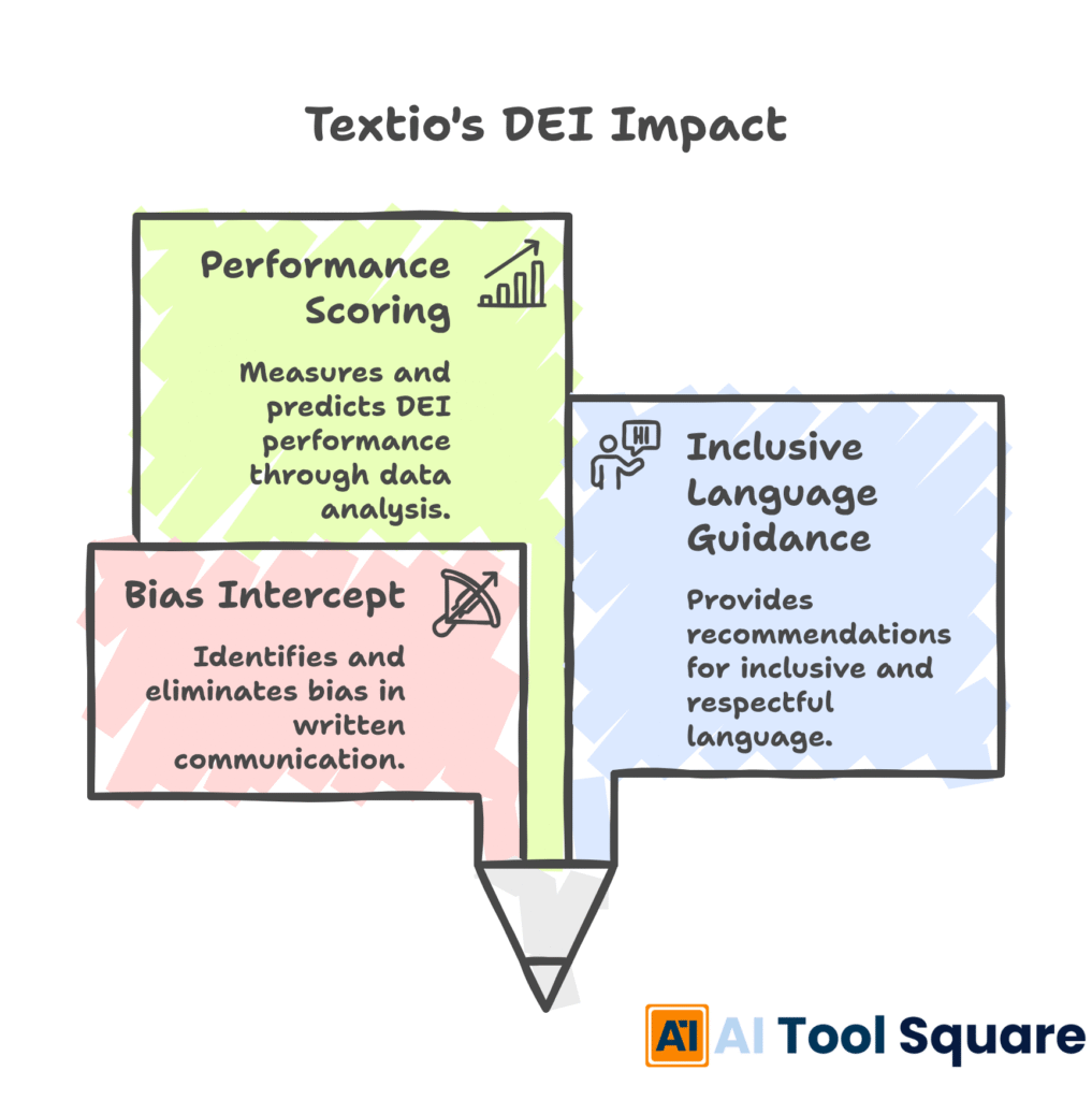 Textio's DEI Impact