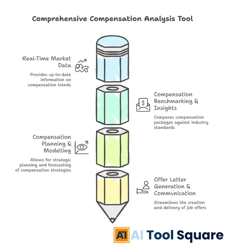 Pave as a Comprehensive Compensation Analysis Tool