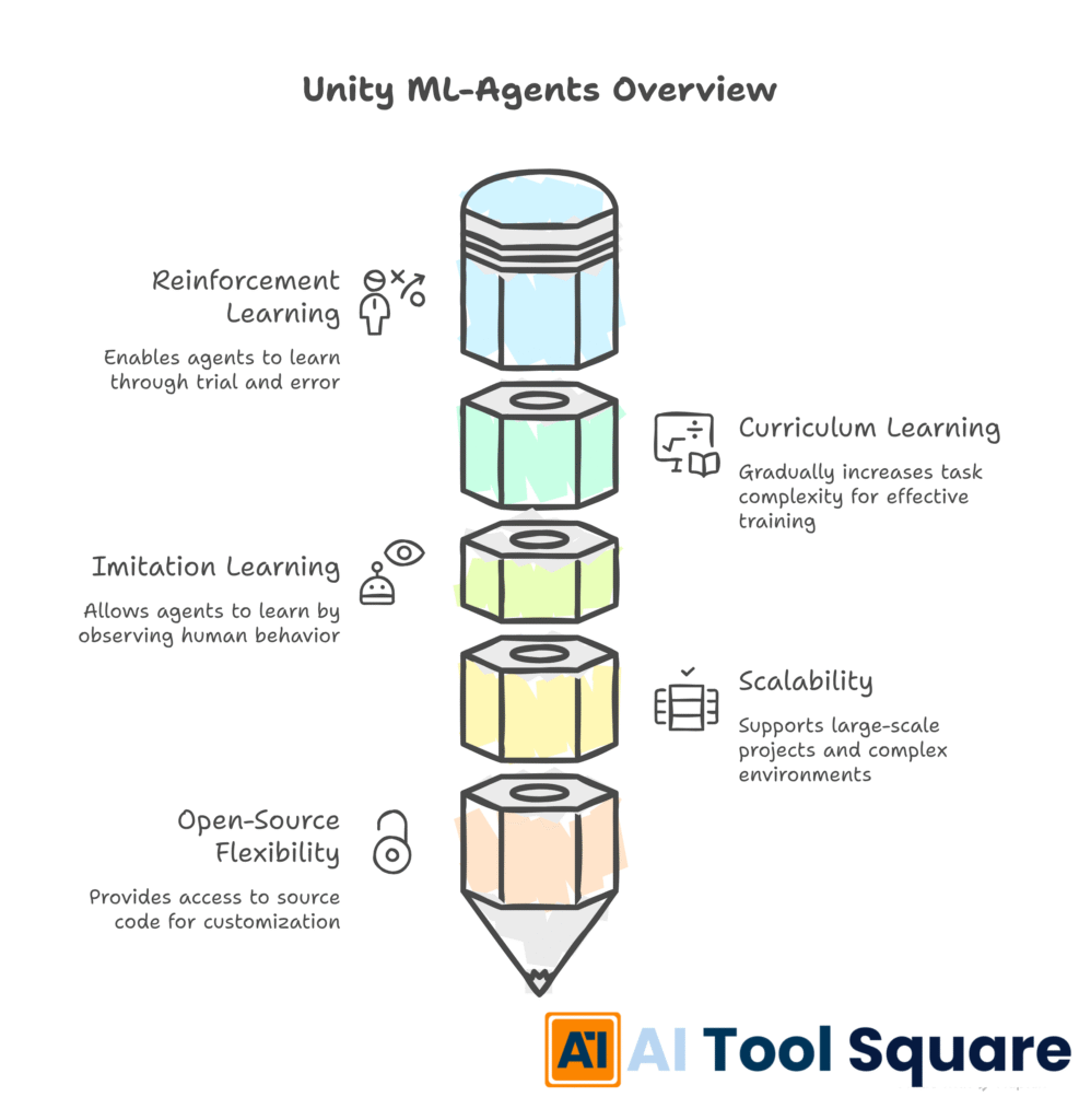 Unity ML-Agents for Game Dev