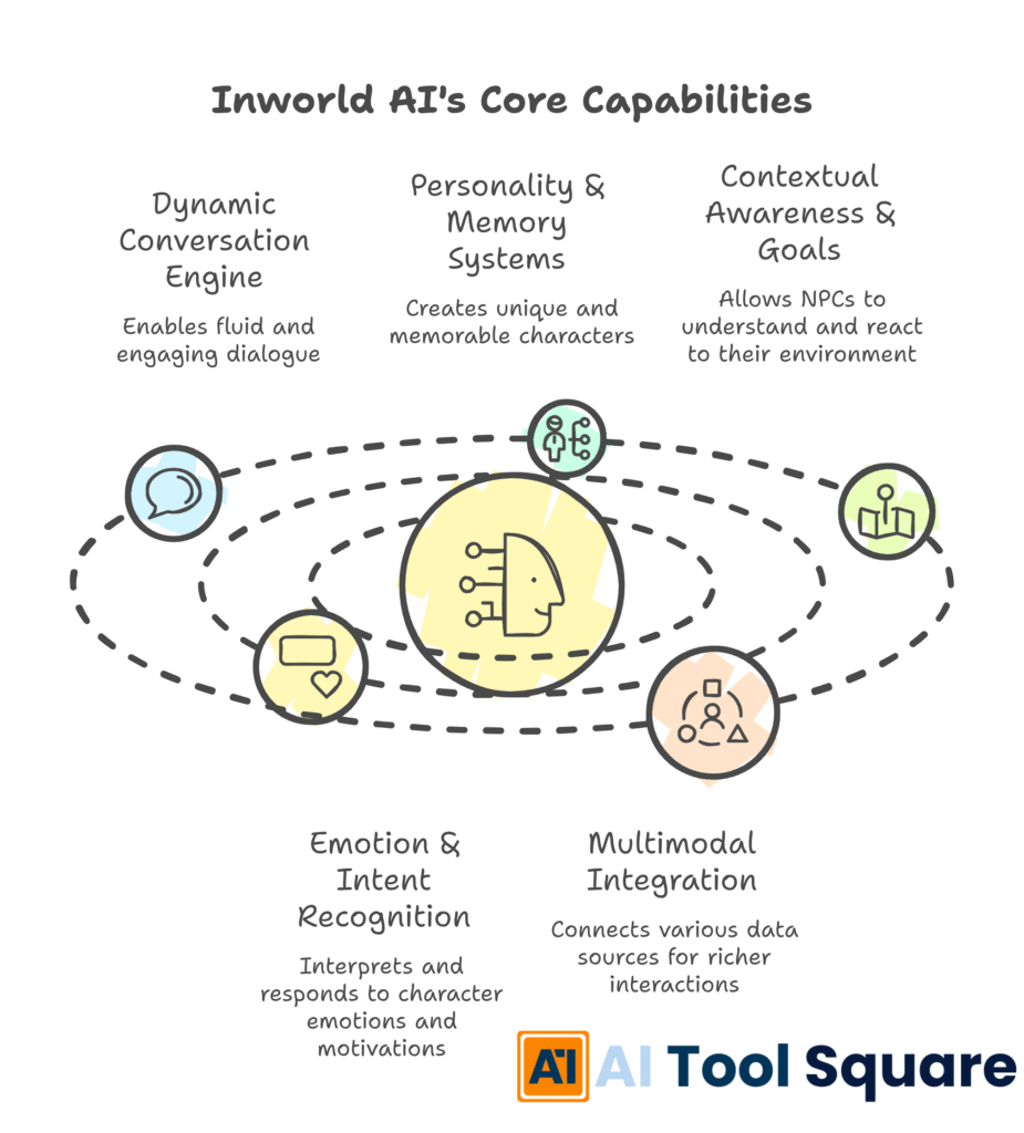 Inworld AI's Core Capabilities