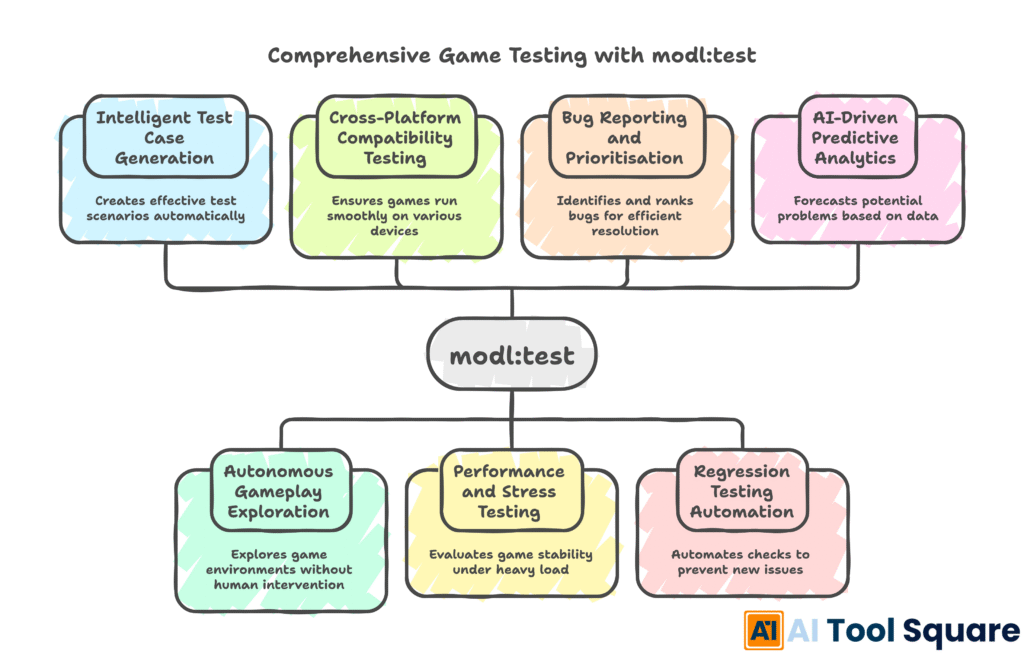 Comprehensive Game Testing with modl:test