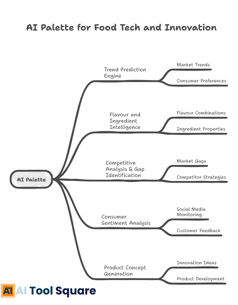 AI Palette for Food Tech and Innovation