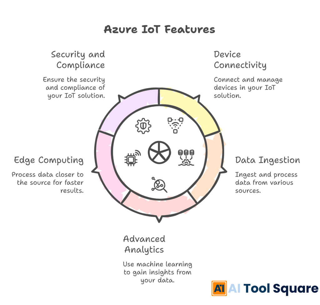 Azure IoT Features