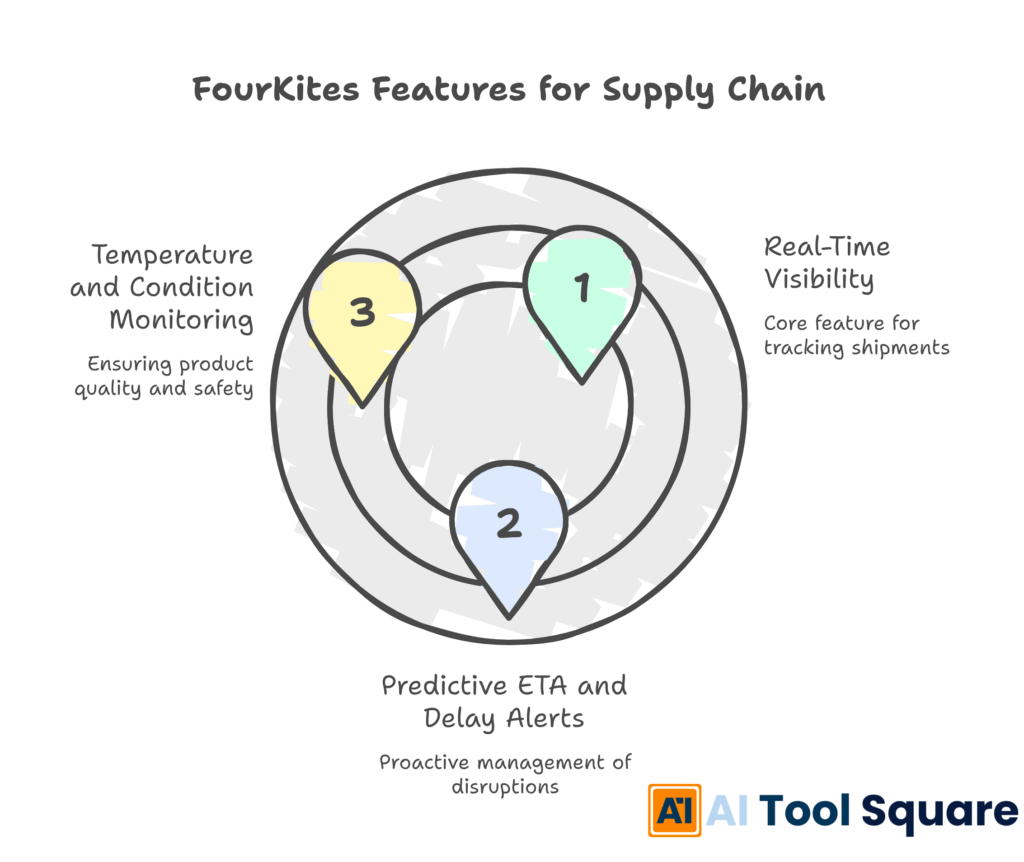 FourKites Features for Supply Chain