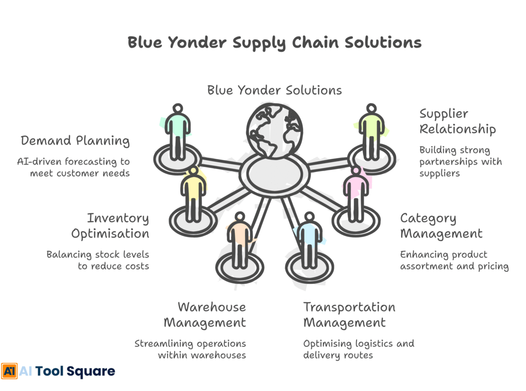 Blue Yonder Supply Chain Solutions