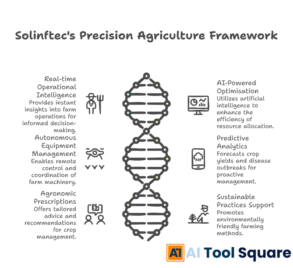 Solinftec's Precision Agriculture Framework