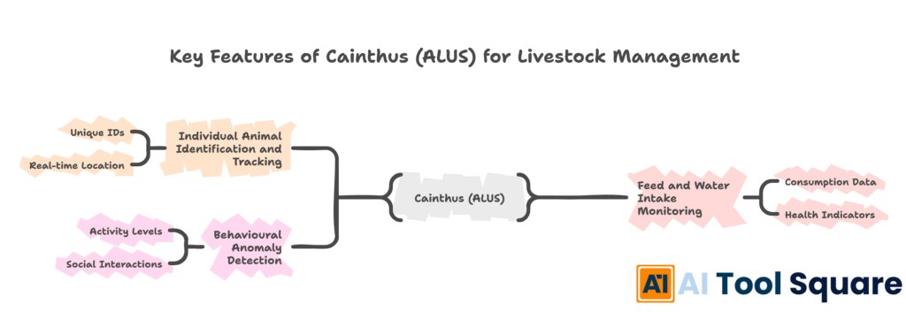 Key Features of Cainthus (ALUS) for Livestock Management