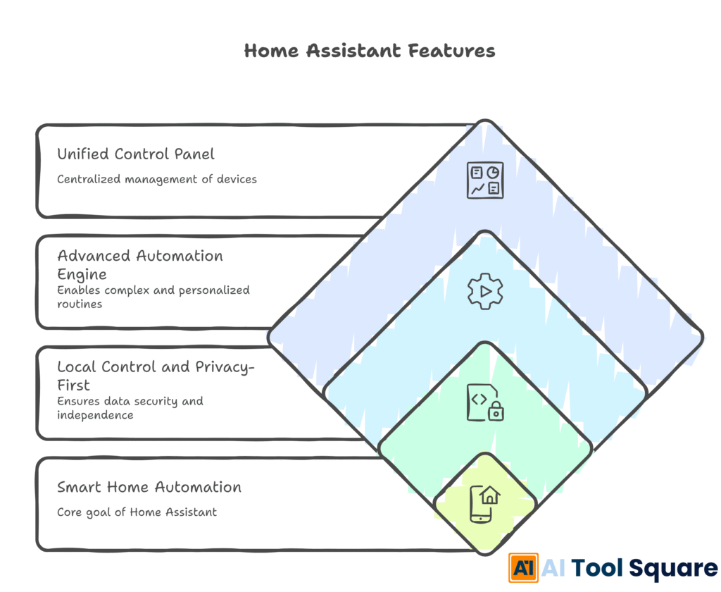 Home Assistant Features