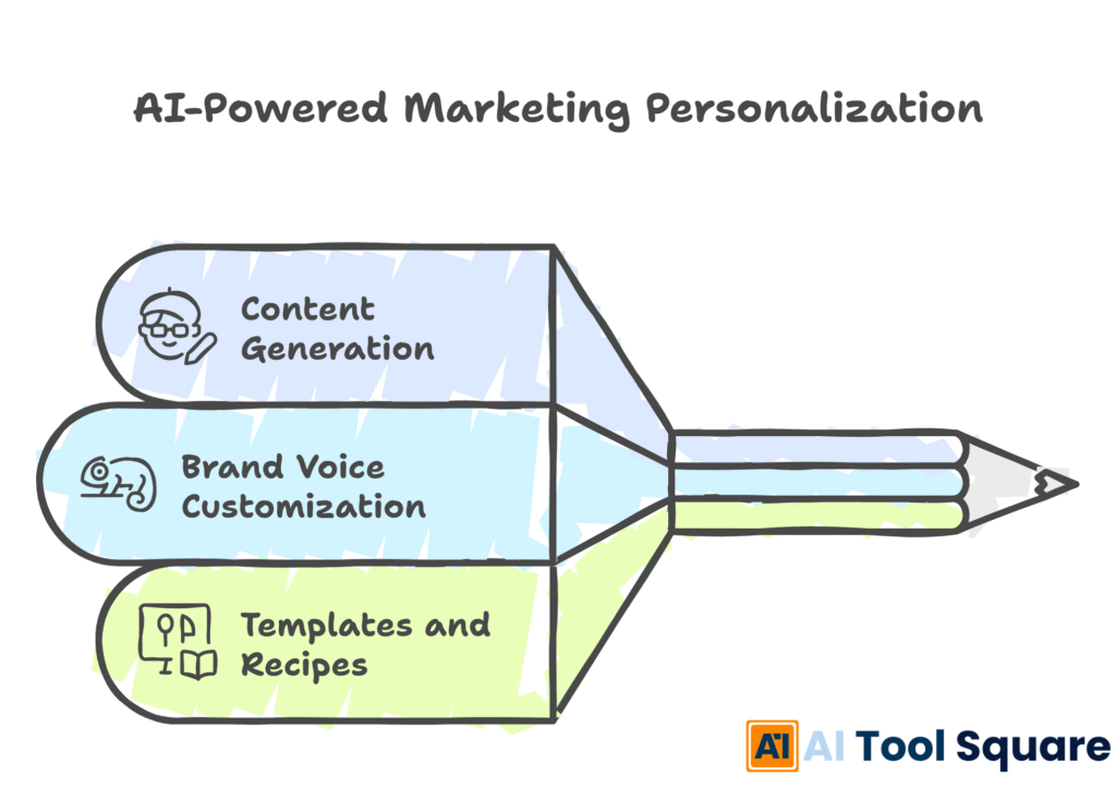 AI-Powered Marketing Personalization with Jasper AI