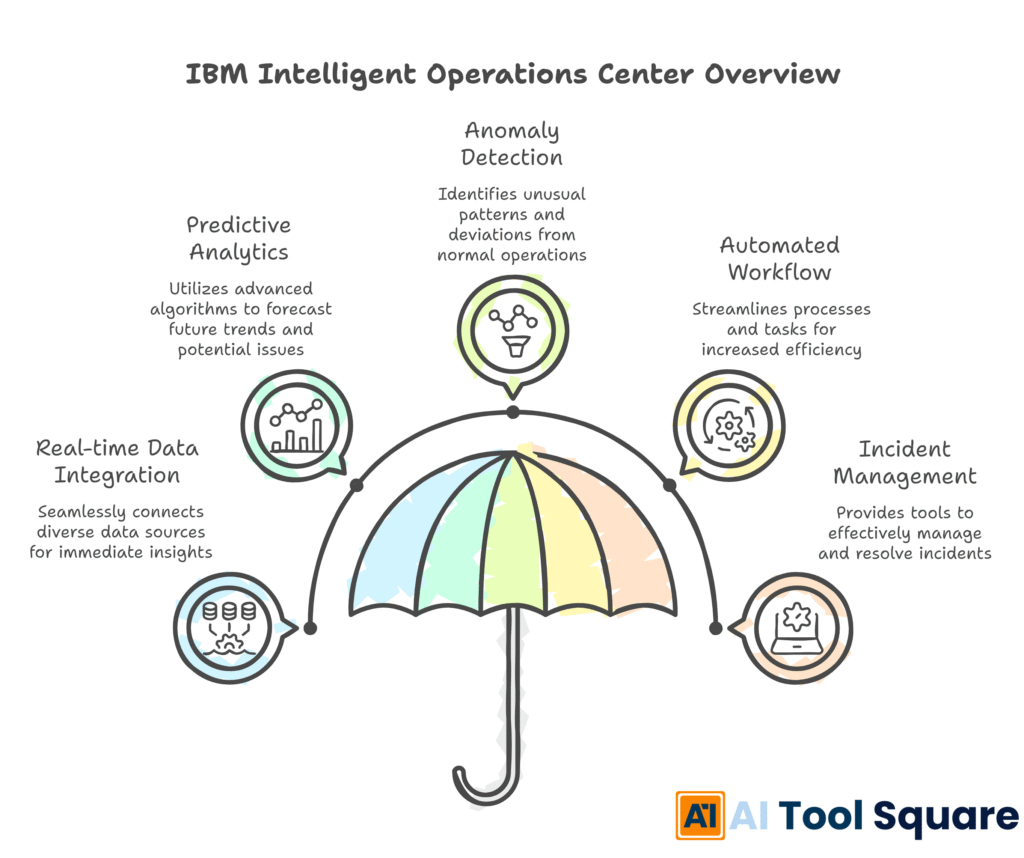 IBM Intelligent Operations Center Overview
