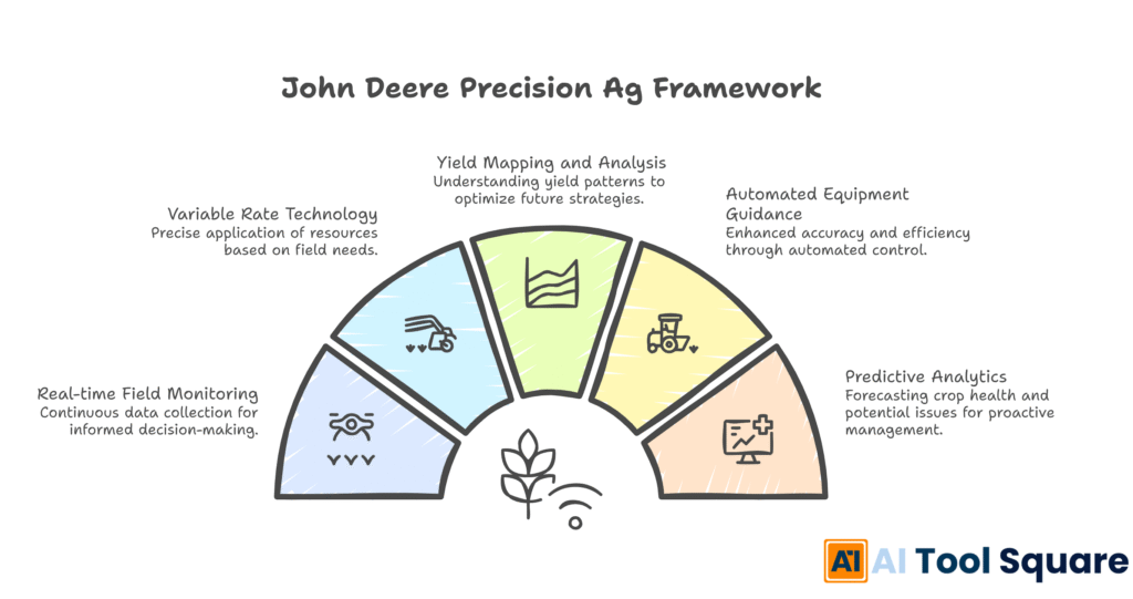 John Deere Precision Ag Framework