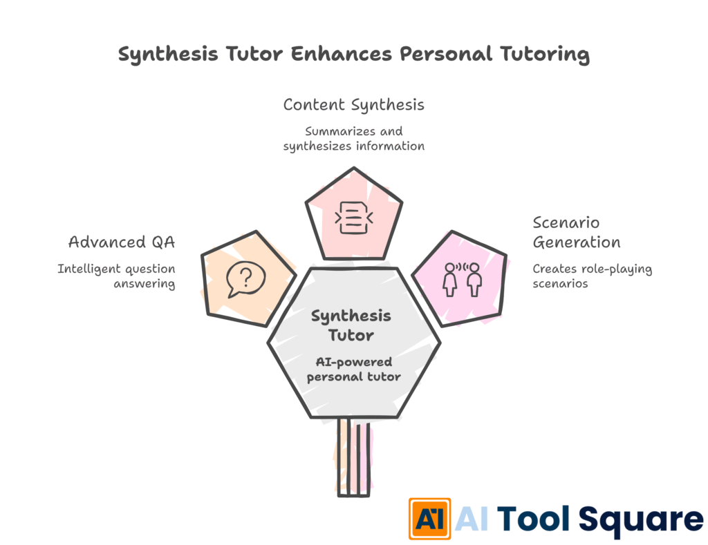 Synthesis Tutor Enhances Personal Tutoring