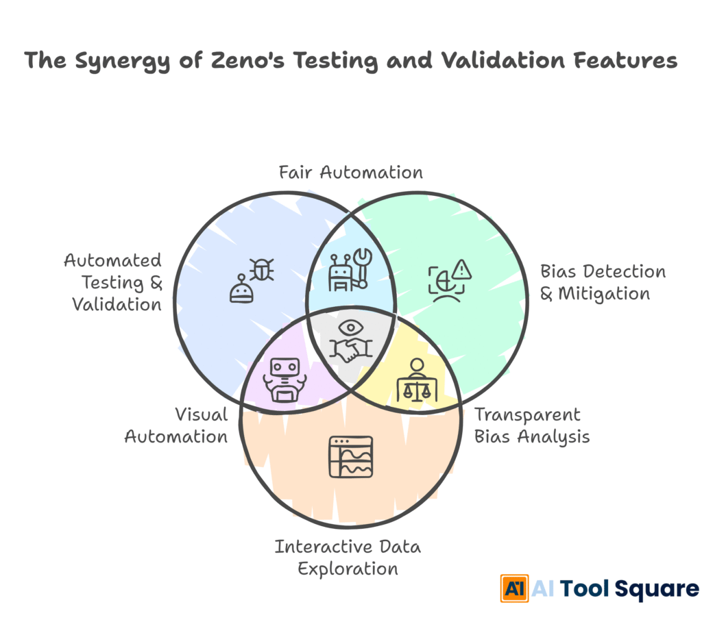 The Synergy of Zeno's Testing and Validation Features