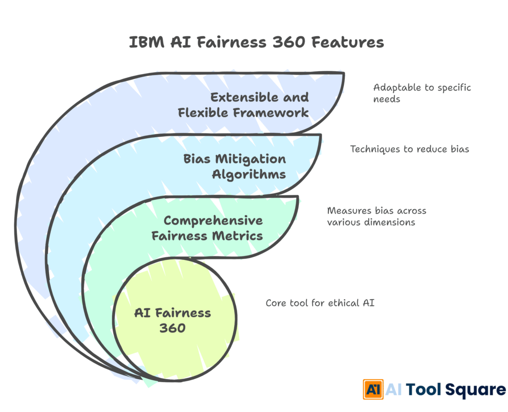 IBM AI Fairness 360 Features