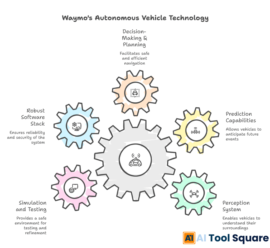 Waymo's Autonomous Vehicle Technology