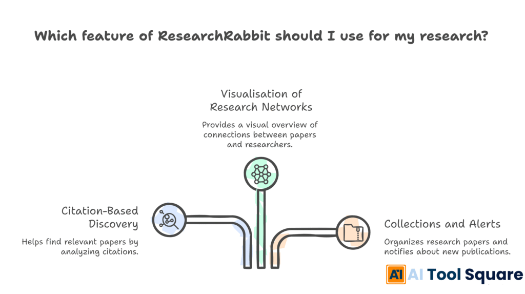 Which feature of ResearchRabbit should I use for my research?