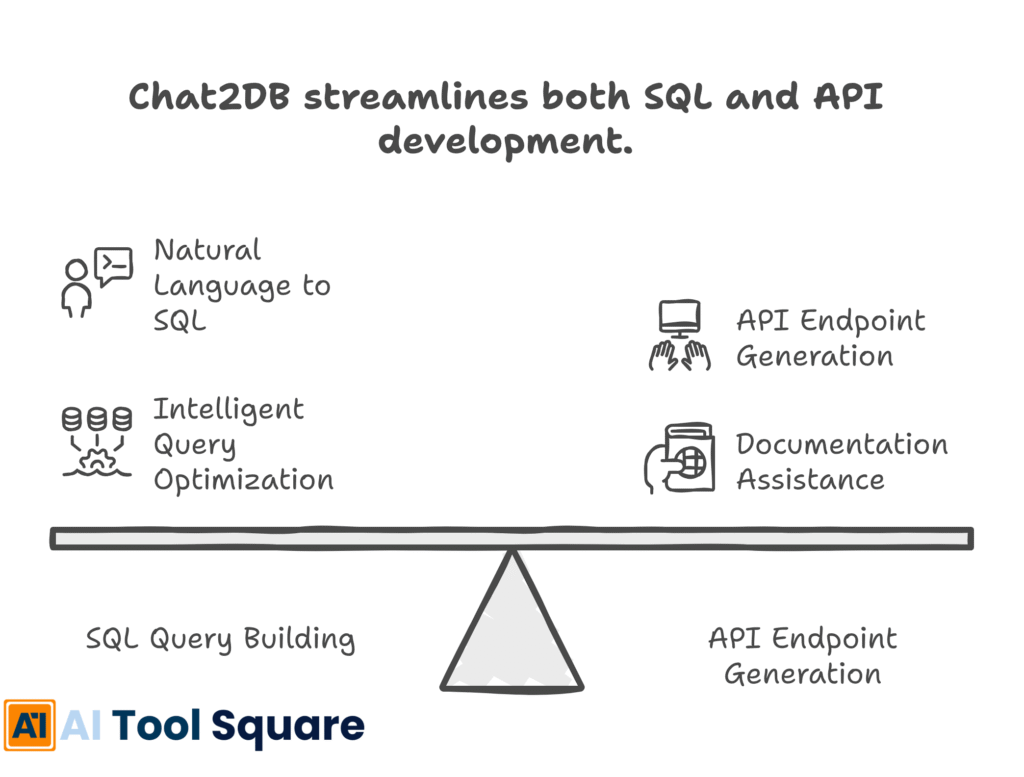 Chat2DB streamlines both SQL and API development.