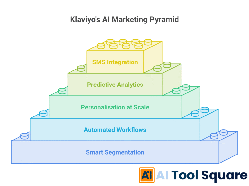 Klaviyo's AI Marketing Pyramid