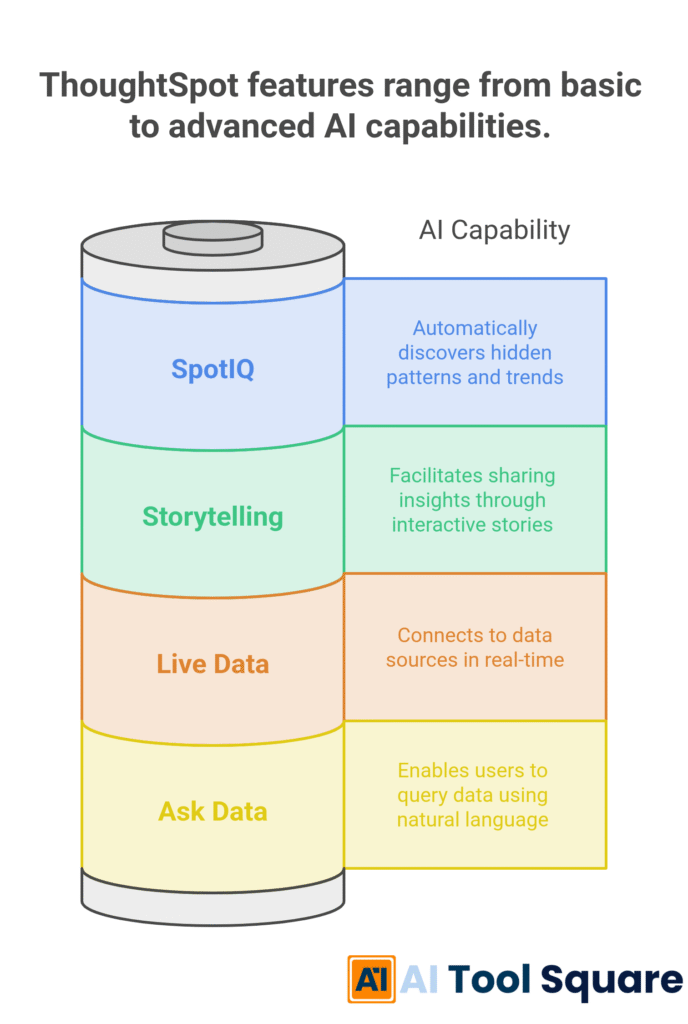 ThoughtSpot features range from basic to advanced AI capabilities.