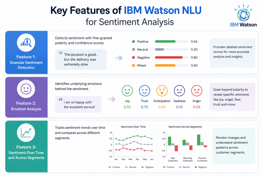 Key Features of IBM Watson NLU for Sentiment Analysis