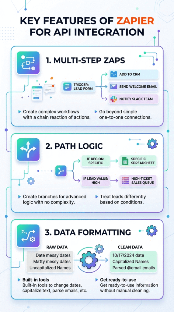 Key Features of Zapier for API Integration