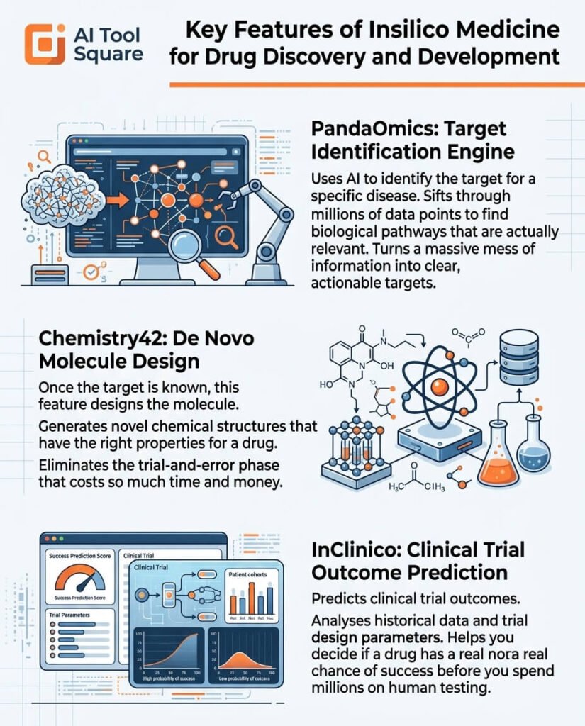 Key Features of Insilico Medicine for Drug Discovery and Development